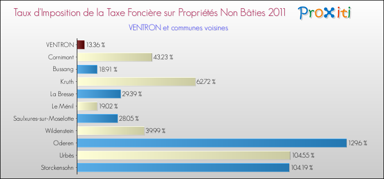 Taux d'imposition de la taxe foncière sur les immeubles et terrains non batis 2011 pour VENTRON et les communes proches Comparaison des taux d'imposition de la taxe foncière sur les immeubles et terrains non batis 2011 pour VENTRON et les communes voisines