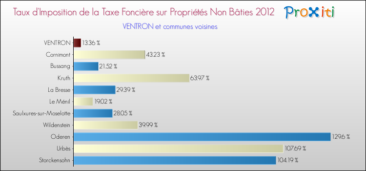 Taux d'imposition de la taxe foncière sur les immeubles et terrains non batis 2012 pour VENTRON et les communes proches Comparaison des taux d'imposition de la taxe foncière sur les immeubles et terrains non batis 2012 pour VENTRON et les communes voisines