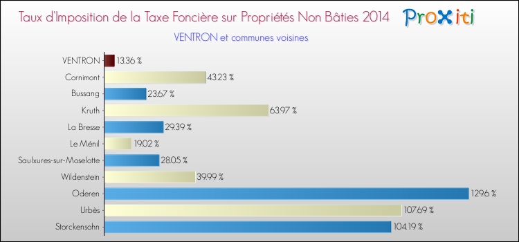 Taux d'imposition de la taxe foncière sur les immeubles et terrains non batis 2014 pour VENTRON et les communes proches Comparaison des taux d'imposition de la taxe foncière sur les immeubles et terrains non batis 2014 pour VENTRON et les communes voisines