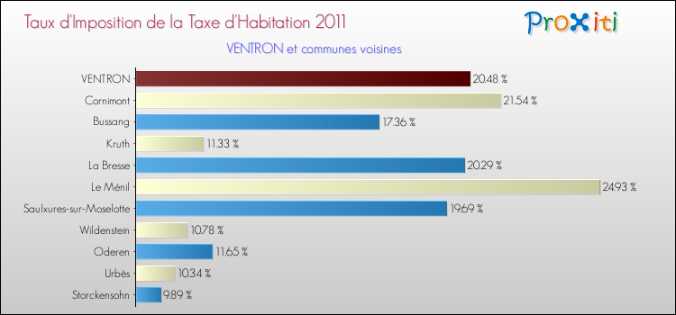 Taux d'imposition de la taxe d'habitation 2011 pour VENTRON et les communes proches Comparaison des taux d'imposition de la taxe d'habitation 2011 pour VENTRON et les communes voisines
