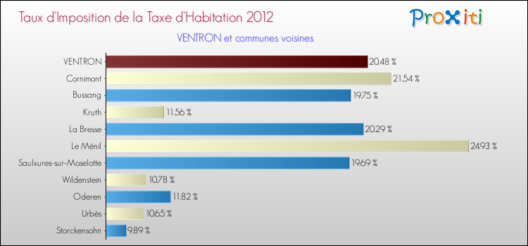 Taux d'imposition de la taxe d'habitation 2012 pour VENTRON et les communes proches Comparaison des taux d'imposition de la taxe d'habitation 2012 pour VENTRON et les communes voisines