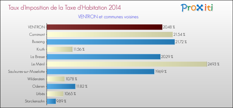 Taux d'imposition de la taxe d'habitation 2014 pour VENTRON et les communes proches Comparaison des taux d'imposition de la taxe d'habitation 2014 pour VENTRON et les communes voisines