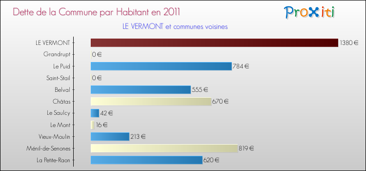 Dette par habitant de la commune en 2011 pour LE VERMONT et les communes proches Comparaison de la dette par habitant de la commune en 2011 pour LE VERMONT et les communes voisines