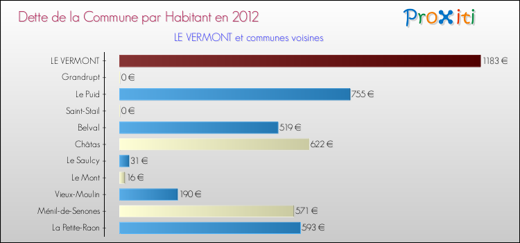 Dette par habitant de la commune en 2012 pour LE VERMONT et les communes proches Comparaison de la dette par habitant de la commune en 2012 pour LE VERMONT et les communes voisines