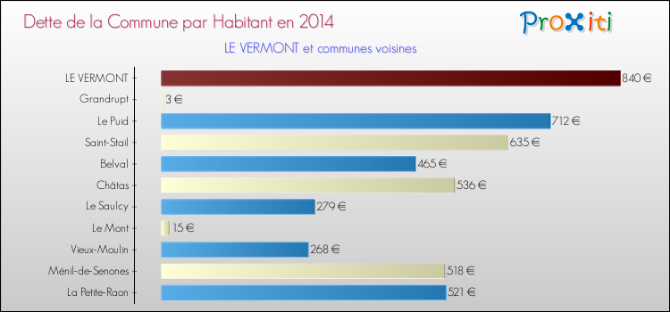 Dette par habitant de la commune en 2014 pour LE VERMONT et les communes proches Comparaison de la dette par habitant de la commune en 2014 pour LE VERMONT et les communes voisines