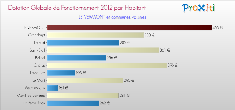 Montant des dotations globales de fonctionnement DGF par Habitant pour LE VERMONT et les communes proches Comparaison des des dotations globales de fonctionnement DGF par habitant pour LE VERMONT et les communes voisines