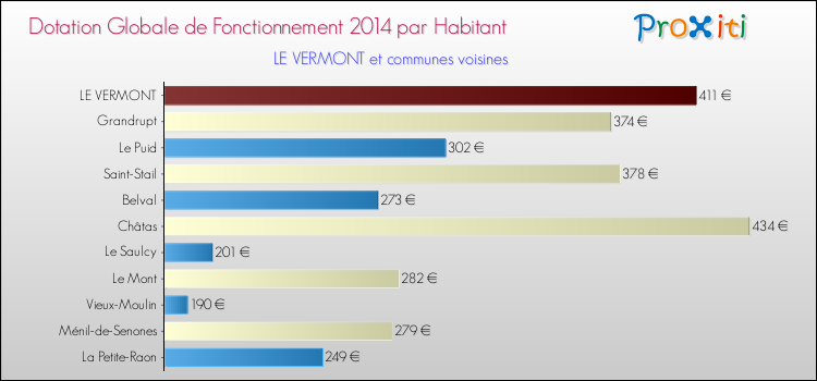 Montant des dotations globales de fonctionnement DGF par Habitant pour LE VERMONT et les communes proches en 2014. Comparaison des des dotations globales de fonctionnement DGF par habitant pour LE VERMONT et les communes voisines en 2014.