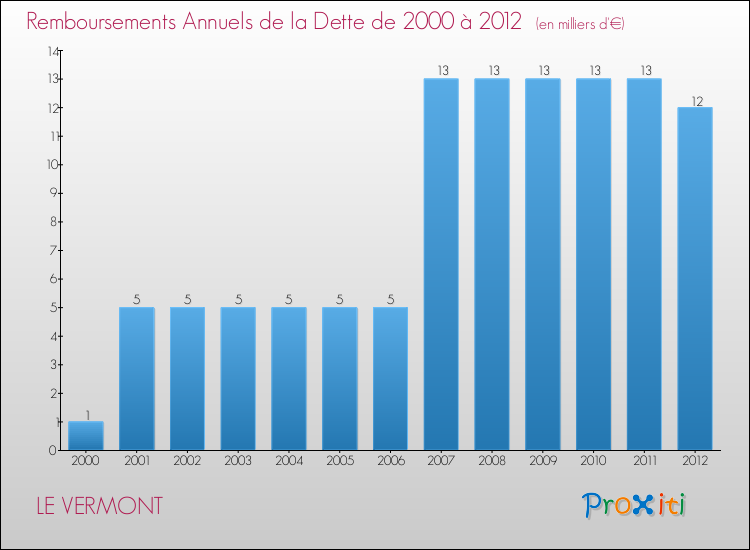 Evolution de l'annuité de la dette pour la commune de LE VERMONT de 2000 à 2012 Annuités de la dette pour LE VERMONT de 2000 à 2012