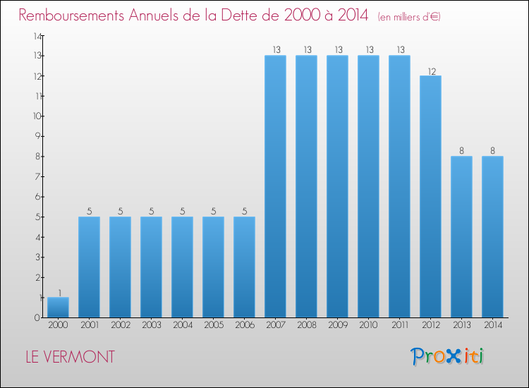 Evolution de l'annuité de la dette pour la commune de LE VERMONT de 2000 à 2014 Annuités de la dette pour LE VERMONT de 2000 à 2014