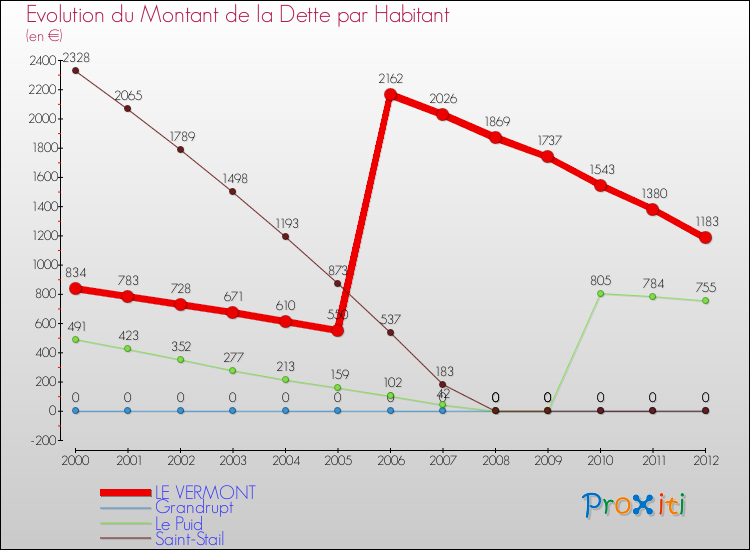 Evolution de la dette par habitant pour la commune de LE VERMONT et les communes proches de 2000 à 2012 Comparaison de la dette par habitant pour LE VERMONT et les communes voisines de 2000 à 2012
