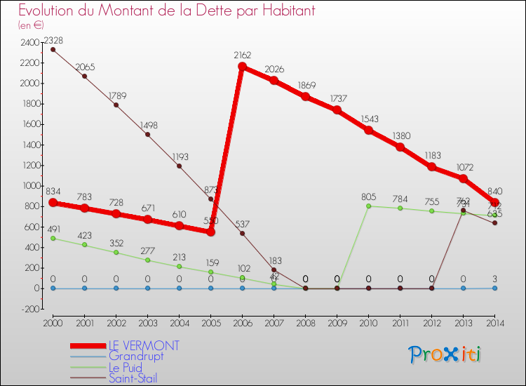 Evolution de la dette par habitant pour la commune de LE VERMONT et les communes proches de 2000 à 2014 Comparaison de la dette par habitant pour LE VERMONT et les communes voisines de 2000 à 2014
