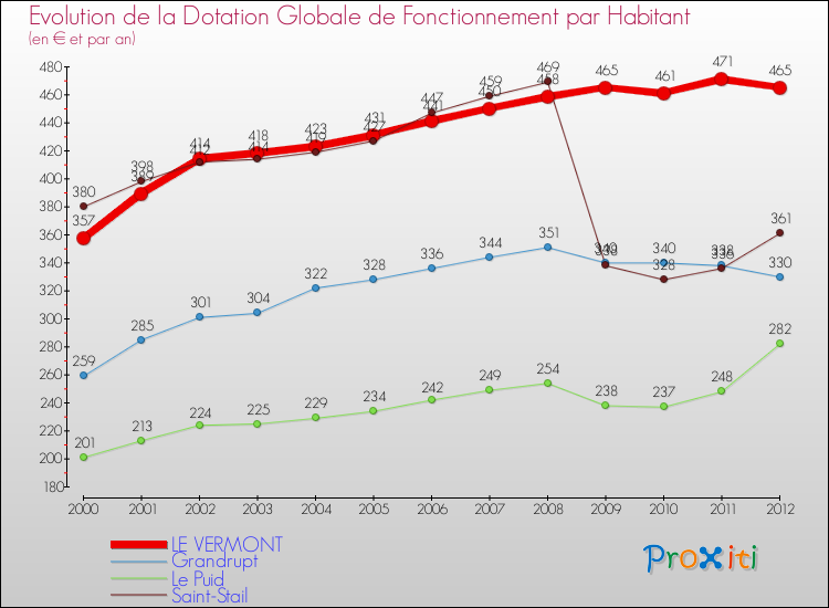 Evolution et montant de la dotation globale de fonctionnement par Habitant pour LE VERMONT et les communes proches Comparaison des dotations globales de fonctionnement par habitant pour LE VERMONT et les communes voisines