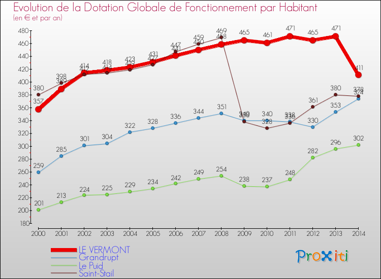 Evolution et montant de la dotation globale de fonctionnement par Habitant pour LE VERMONT et les communes proches de 2000 à 2014. Comparaison des dotations globales de fonctionnement par habitant pour LE VERMONT et les communes voisines de 2000 à 2014.