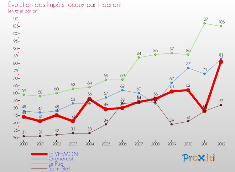 Evolution et montant des impôts locaux par Habitant pour LE VERMONT et les communes proches Comparaison des impôts locaux par habitant pour LE VERMONT et les communes voisines