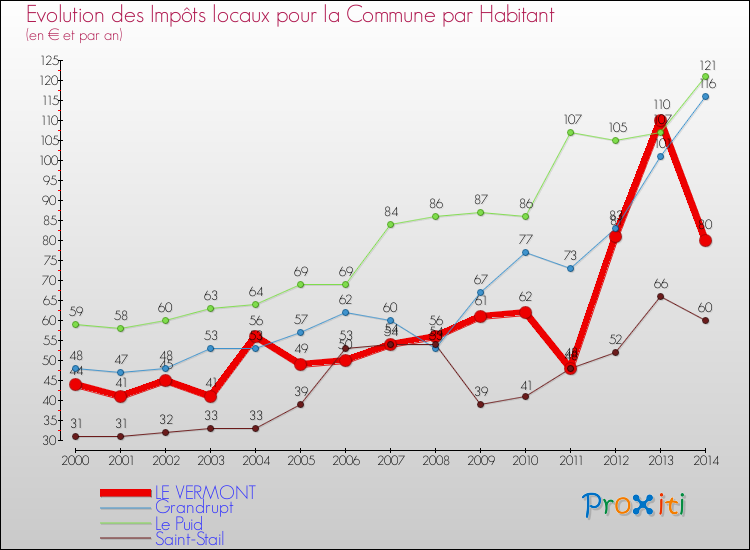 Evolution et montant des impôts locaux par Habitant pour LE VERMONT et les communes proches de 2000 à 2014 Comparaison des impôts locaux par habitant pour LE VERMONT et les communes voisines de 2000 à 2014