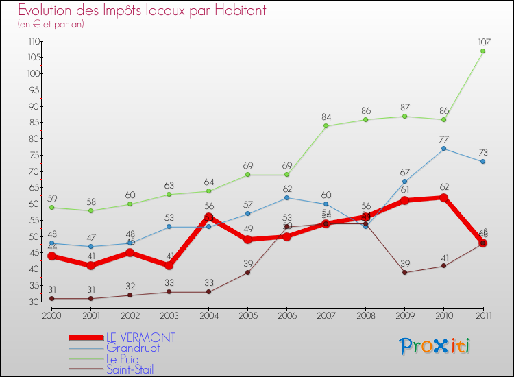 Evolution et montant des impôts locaux par Habitant pour LE VERMONT et les communes proches Comparaison des impôts locaux par habitant pour LE VERMONT et les communes voisines
