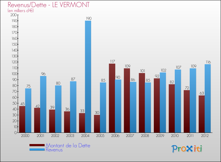 Evolution comparée de la dette et des revenus pour la commune de LE VERMONT de 2000 à 2012 Comparaison de la dette et des revenus pour LE VERMONT de 2000 à 2012