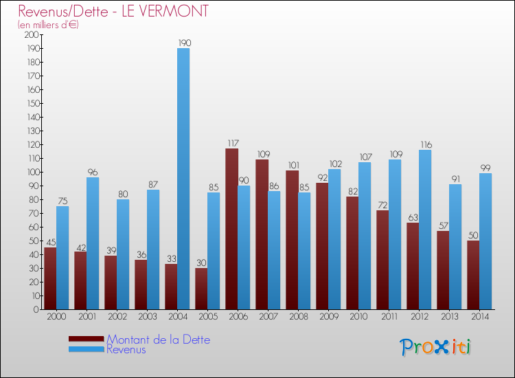 Evolution comparée de la dette et des revenus pour la commune de LE VERMONT de 2000 à 2014 Comparaison de la dette et des revenus pour LE VERMONT de 2000 à 2014