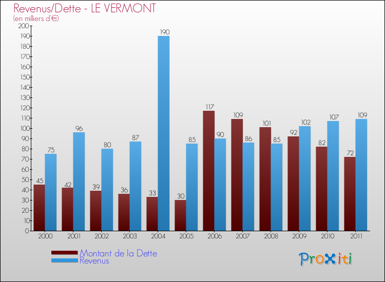 Evolution comparée de la dette et des revenus pour la commune de LE VERMONT de 2000 à 2011 Comparaison de la dette et des revenus pour LE VERMONT de 2000 à 2011