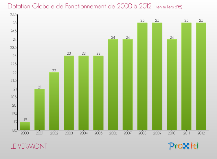 Evolution du montant de la Dotation Globale de Fonctionnement pour la commune de LE VERMONT de 2000 à 2012 Evolution du montant de la Dotation Globale de Fonctionnement pour LE VERMONT de 2000 à 2012