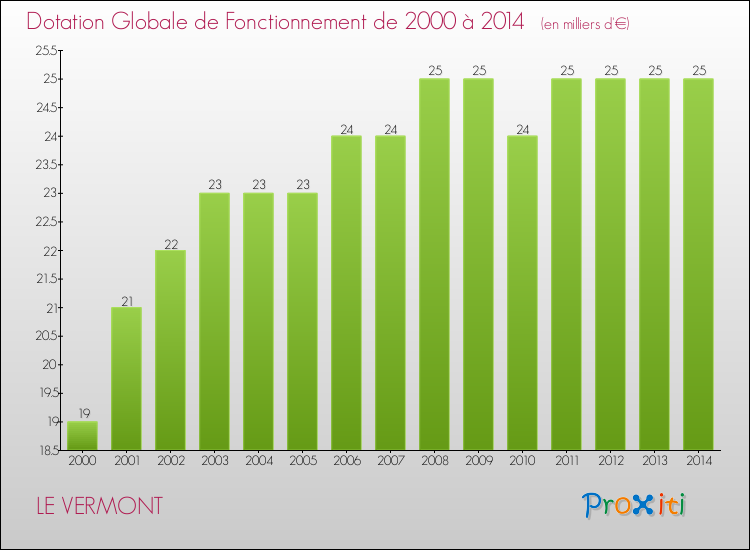 Evolution du montant de la Dotation Globale de Fonctionnement pour la commune de LE VERMONT de 2000 à 2014 Evolution du montant de la Dotation Globale de Fonctionnement pour LE VERMONT de 2000 à 2014