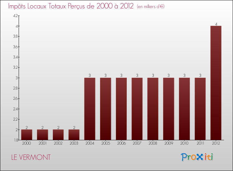 Evolution des Impôts Locaux pour la commune de LE VERMONT de 2000 à 2012 Evolution des Impôts Locaux pour LE VERMONT de 2000 à 2012