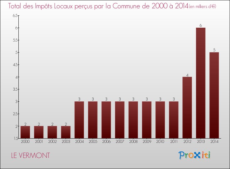 Evolution des Impôts Locaux pour la commune de LE VERMONT de 2000 à 2014 Evolution des Impôts Locaux pour LE VERMONT de 2000 à 2014