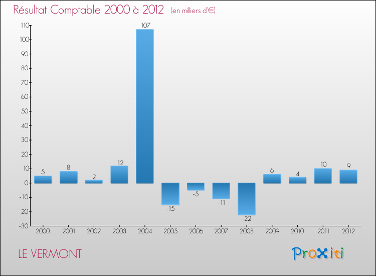 Evolution du résultat comptable pour la commune de LE VERMONT de 2000 à 2012 Evolution du résultat comptable pour LE VERMONT de 2000 à 2012
