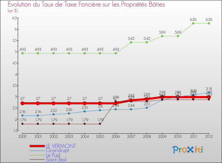 Evolution du taux de la taxe foncière sur le bati pour LE VERMONT et les communes proches de 2000 à 2012 Comparaison des taux de taxe foncière sur le bati pour LE VERMONT et les communes voisines de 2000 à 2012