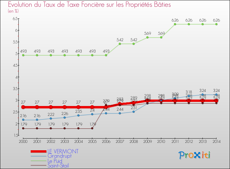Evolution du taux de la taxe foncière sur le bati pour LE VERMONT et les communes proches de 2000 à 2014 Comparaison des taux de taxe foncière sur le bati pour LE VERMONT et les communes voisines de 2000 à 2014