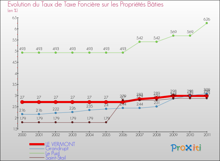Evolution du taux de la taxe foncière sur le bati pour LE VERMONT et les communes proches Comparaison des taux de taxe foncière sur le bati pour LE VERMONT et les communes voisines