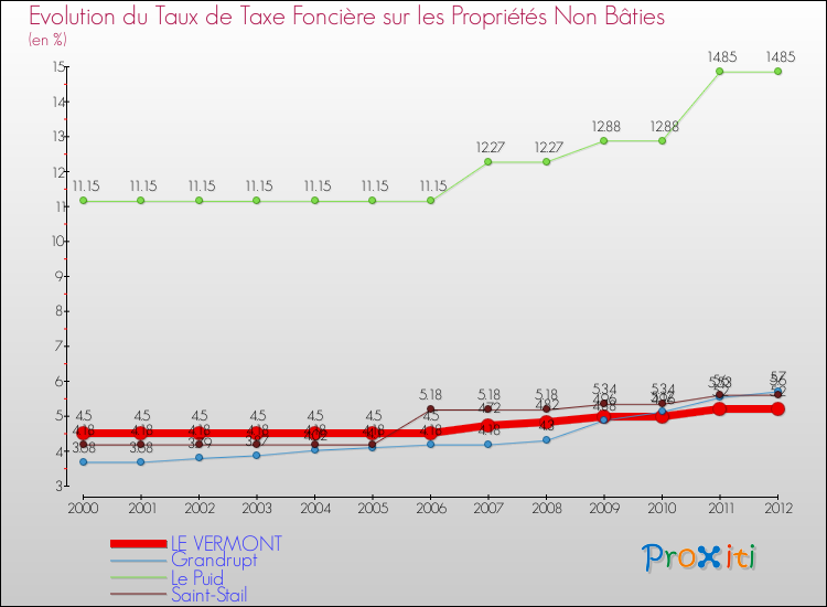 Evolution du taux de la taxe foncière sur les immeubles et terrains non batis pour LE VERMONT et les communes proches de 2000 à 2012 Comparaison des taux de la taxe foncière sur les immeubles et terrains non batis pour LE VERMONT et les communes voisines de 2000 à 2012