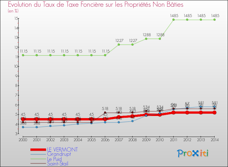 Evolution du taux de la taxe foncière sur les immeubles et terrains non batis pour LE VERMONT et les communes proches de 2000 à 2014 Comparaison des taux de la taxe foncière sur les immeubles et terrains non batis pour LE VERMONT et les communes voisines de 2000 à 2014