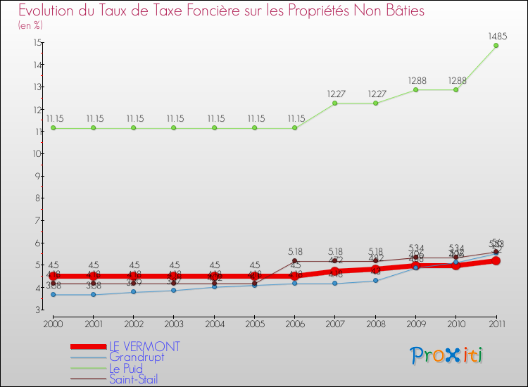 Evolution du taux de la taxe foncière sur les immeubles et terrains non batis pour LE VERMONT et les communes proches Comparaison des taux de la taxe foncière sur les immeubles et terrains non batis pour LE VERMONT et les communes voisines