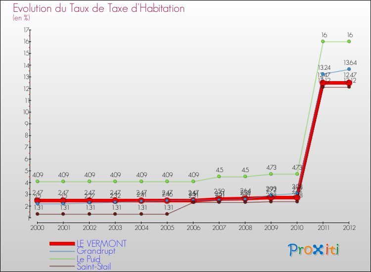 Evolution du taux de la taxe d'habitation pour LE VERMONT et les communes proches Comparaison des taux de la taxe d'habitation pour LE VERMONT et les communes voisines