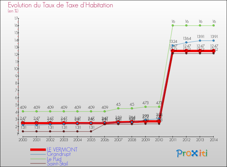 Evolution du taux de la taxe d'habitation pour LE VERMONT et les communes proches de 2000 à 2014 Comparaison des taux de la taxe d'habitation pour LE VERMONT et les communes voisines de 2000 à 2014