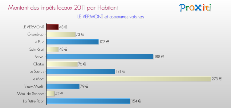 Montant des impôts locaux par Habitant pour LE VERMONT et les communes proches Comparaison des impôts locaux par habitant pour LE VERMONT et les communes voisines