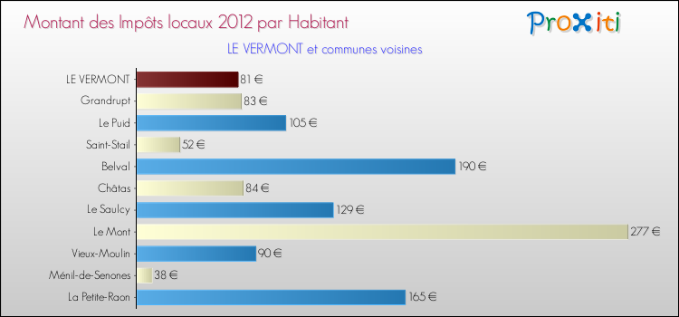 Montant des impôts locaux par Habitant pour LE VERMONT et les communes proches Comparaison des impôts locaux par habitant pour LE VERMONT et les communes voisines