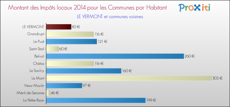 Montant des impôts locaux par Habitant pour LE VERMONT et les communes proches en 2014 Comparaison des impôts locaux par habitant pour LE VERMONT et les communes voisines en 2014