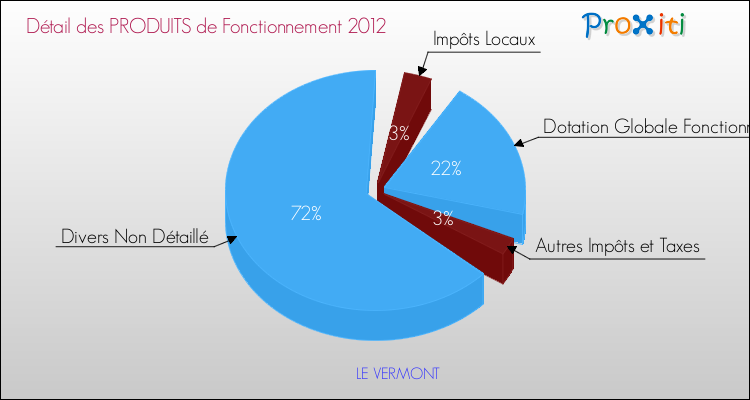 Décomposition du Budget de Fonctionnement 2012 de la commune de LE VERMONT Budget de Fonctionnement 2012 pour la commune de LE VERMONT