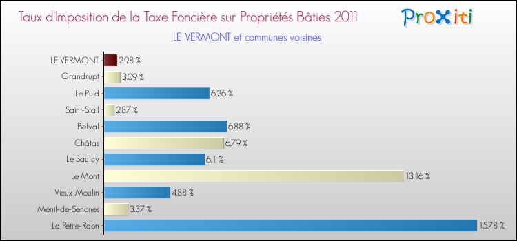 Taux d'imposition de la taxe foncière sur le bati 2011 pour LE VERMONT et les communes proches Comparaison des taux d'imposition de la taxe foncière sur le bati 2011 pour LE VERMONT et les communes voisines