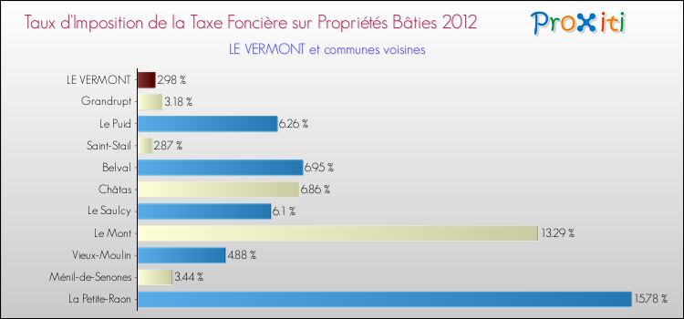 Taux d'imposition de la taxe foncière sur le bati 2012 pour LE VERMONT et les communes proches Comparaison des taux d'imposition de la taxe foncière sur le bati 2012 pour LE VERMONT et les communes voisines