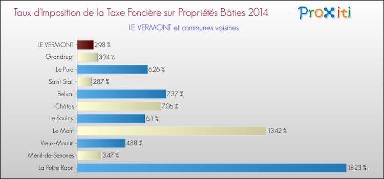 Taux d'imposition de la taxe foncière sur le bati 2014 pour LE VERMONT et les communes proches Comparaison des taux d'imposition de la taxe foncière sur le bati 2014 pour LE VERMONT et les communes voisines