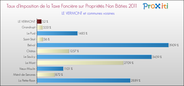 Taux d'imposition de la taxe foncière sur les immeubles et terrains non batis 2011 pour LE VERMONT et les communes proches Comparaison des taux d'imposition de la taxe foncière sur les immeubles et terrains non batis 2011 pour LE VERMONT et les communes voisines