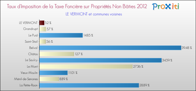 Taux d'imposition de la taxe foncière sur les immeubles et terrains non batis 2012 pour LE VERMONT et les communes proches Comparaison des taux d'imposition de la taxe foncière sur les immeubles et terrains non batis 2012 pour LE VERMONT et les communes voisines