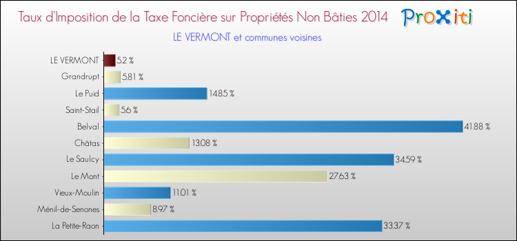 Taux d'imposition de la taxe foncière sur les immeubles et terrains non batis 2014 pour LE VERMONT et les communes proches Comparaison des taux d'imposition de la taxe foncière sur les immeubles et terrains non batis 2014 pour LE VERMONT et les communes voisines