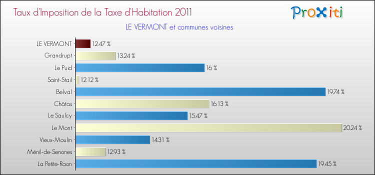 Taux d'imposition de la taxe d'habitation 2011 pour LE VERMONT et les communes proches Comparaison des taux d'imposition de la taxe d'habitation 2011 pour LE VERMONT et les communes voisines