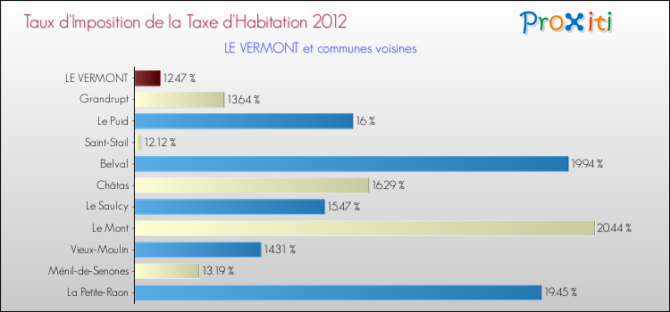 Taux d'imposition de la taxe d'habitation 2012 pour LE VERMONT et les communes proches Comparaison des taux d'imposition de la taxe d'habitation 2012 pour LE VERMONT et les communes voisines