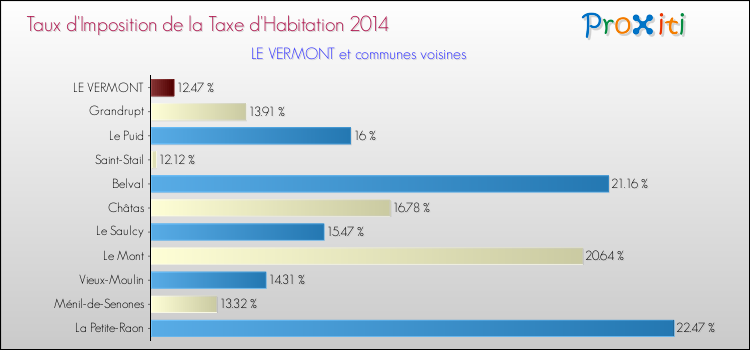 Taux d'imposition de la taxe d'habitation 2014 pour LE VERMONT et les communes proches Comparaison des taux d'imposition de la taxe d'habitation 2014 pour LE VERMONT et les communes voisines