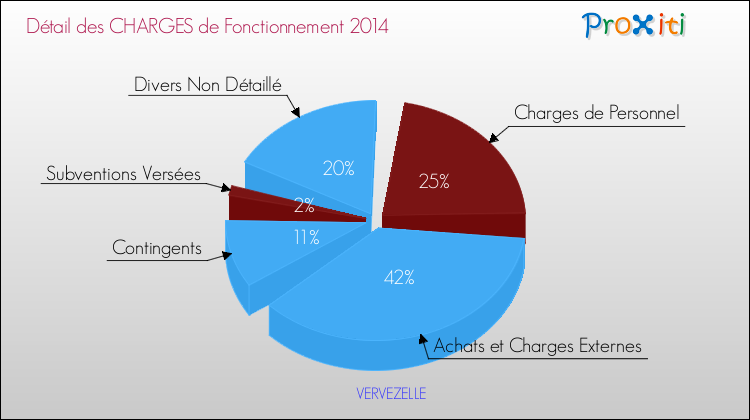 Décomposition des Charges de Fonctionnement 2014 de la commune de VERVEZELLE Charges de Fonctionnement 2014 pour la commune de VERVEZELLE